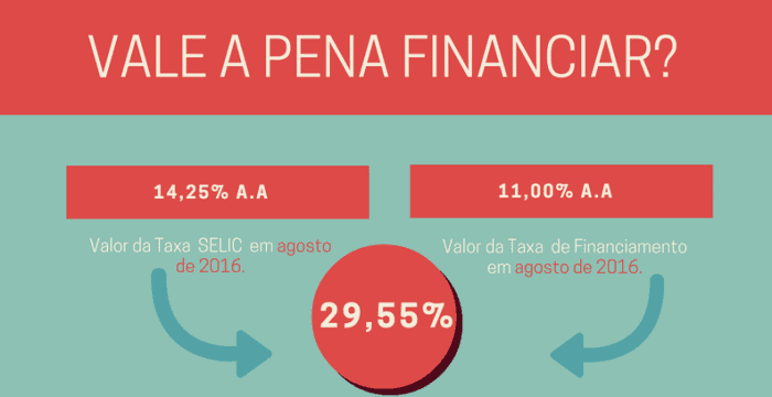 financiamento-porque-vale-a-pena