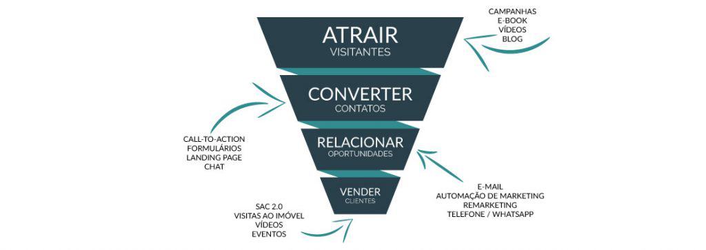 marketing-imobiliario-na-internet-como-fazer-funil-de-vendas-1024x363